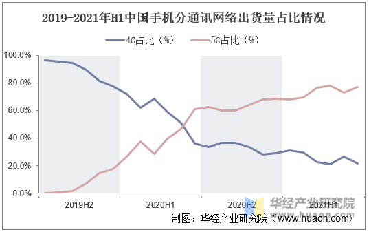 2019-2021年H1中国手机分通讯网络出货量占比情况