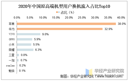 2020年中国原高端机型用户换机流入占比Top10