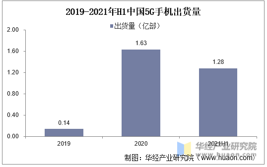 2019-2021年H1中国5G手机出货量