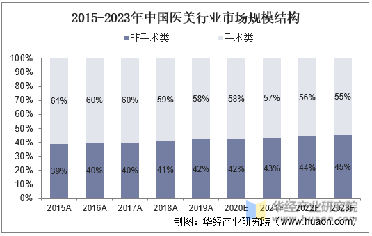 2015-2023年中国医美行业市场规模结构