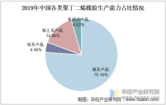 2019年中国各类聚丁二烯橡胶生产能力占比情况