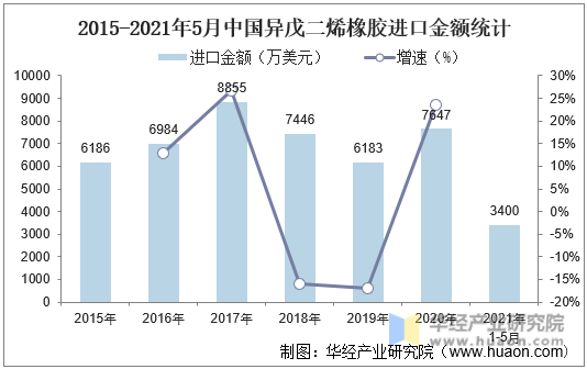 2015-2021年5月中国异戊二烯橡胶进口金额统计