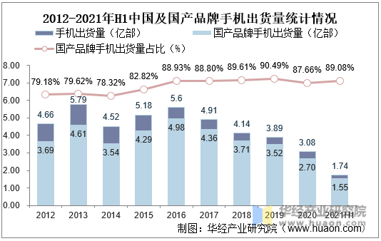 2012-2021年H1中国及国产品牌手机出货量统计情况