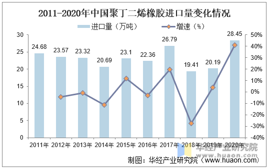 2011-2020年中国聚丁二烯橡胶进口量变化情况