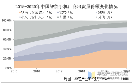 2015-2020年中国智能手机厂商出货量份额变化情况