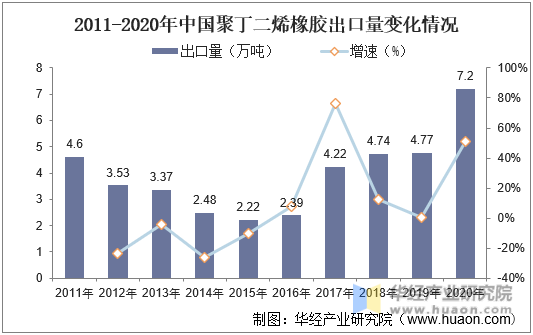 2011-2020年中国聚丁二烯橡胶出口量变化情况