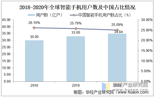 2018-2020年全球智能手机用户数及中国占比情况
