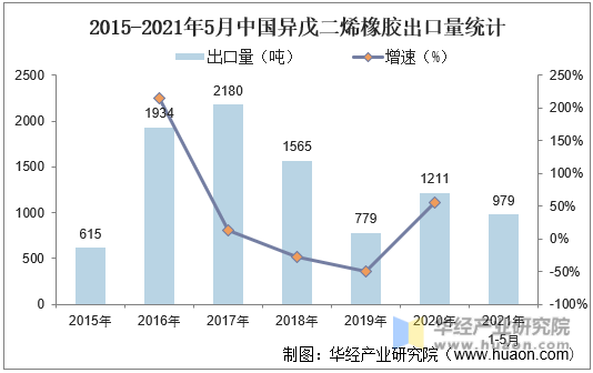2015-2021年5月中国异戊二烯橡胶出口量统计