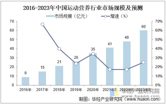 2016-2023年中国运动营养行业市场规模及预测