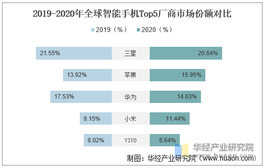 2019-2020年全球智能手机Top5厂商市场份额对比