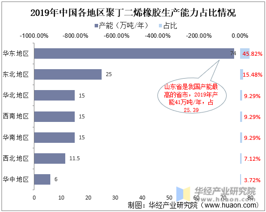 2019年中国各地区聚丁二烯橡胶生产能力占比情况