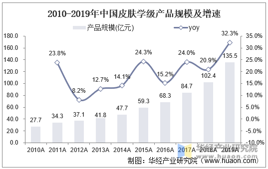 2010-2019年中国皮肤学级产品规模及增速