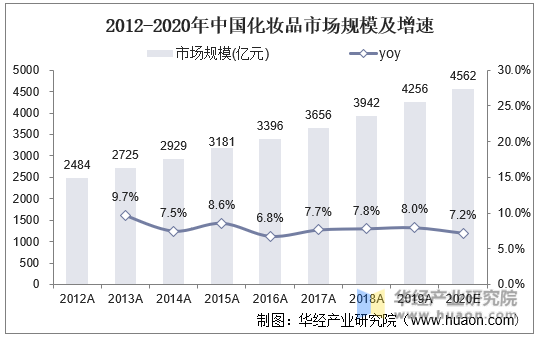 2012-2020年中国化妆品市场规模及增速
