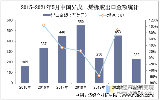 2015-2021年5月中国异戊二烯橡胶出口金额统计