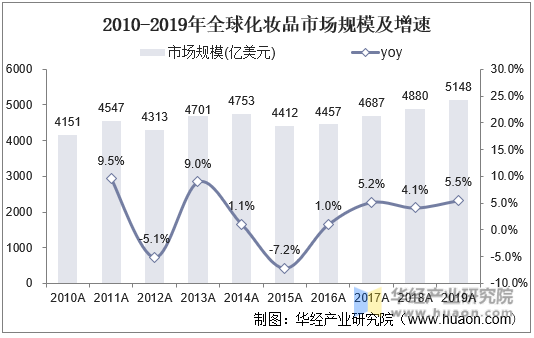 2010-2019年全球化妆品市场规模及增速