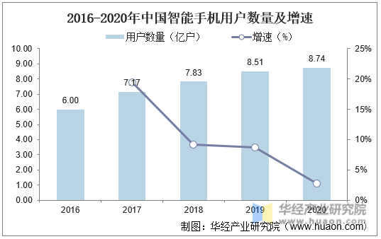 2016-2020年中国智能手机用户数量及增速