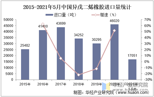 2015-2021年5月中国异戊二烯橡胶进口量统计