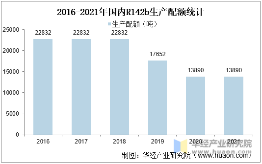 2016-2021年国内R142b生产配额统计