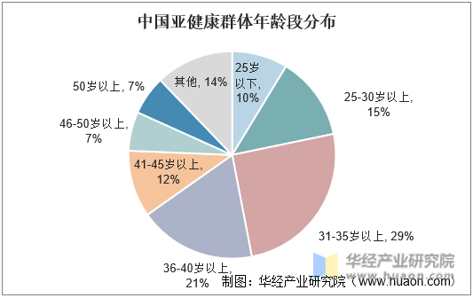 中国亚健康群体年龄段分布