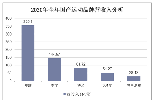 2020年全年国产运动品牌营收入分析（亿元）