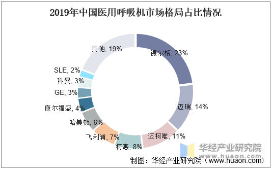 2019耐年中国医用呼吸机市场格局占比情况