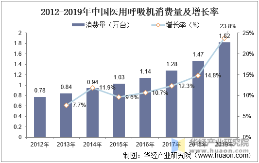 2012-2019年中国医用呼吸机消费量及增长率