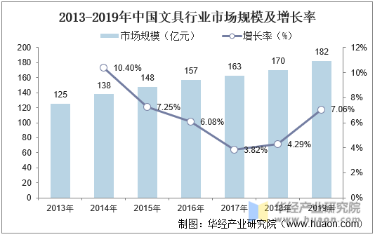 2013-2019年中国文具行业市场规模及增长率