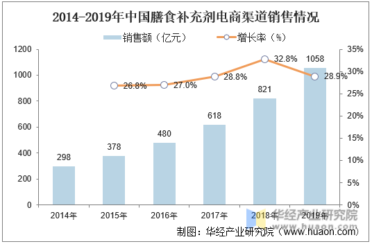 2014-2019年中国膳食补充剂电商渠道销售情况
