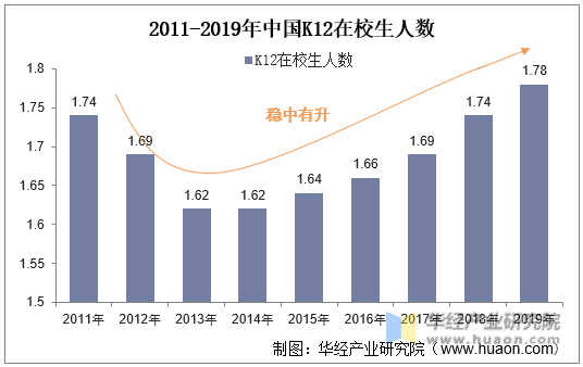 2011-2019年中国K12在校生人数
