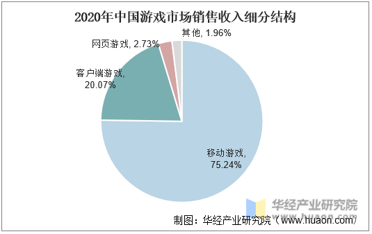 2020年中国游戏市场销售收入细分结构