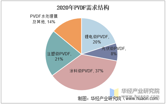 2020年PVDF需求结构