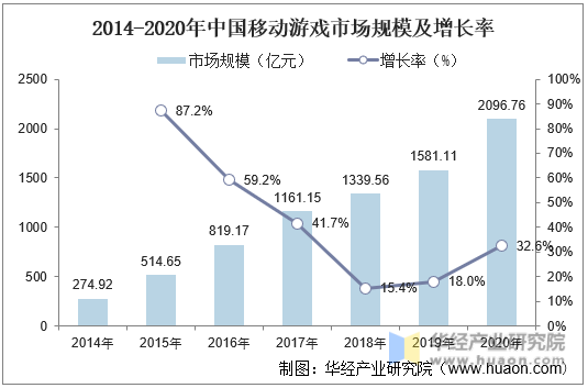 2014-2020年中国移动游戏市场规模及增长率