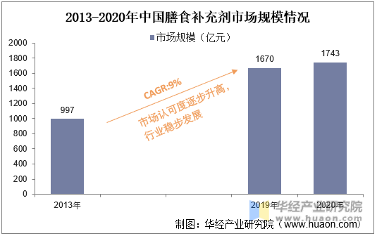 2013-2020年中国膳食补充剂市场规模情况