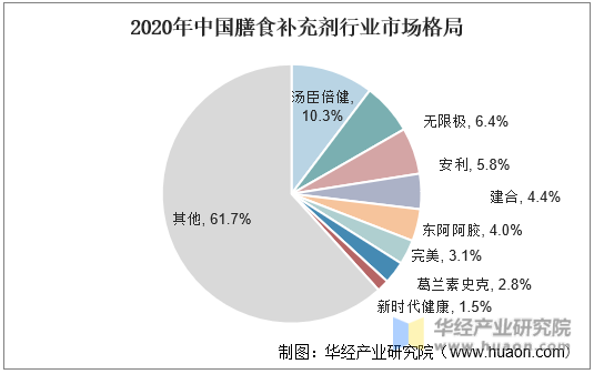 2020年中国膳食补充剂行业市场格局