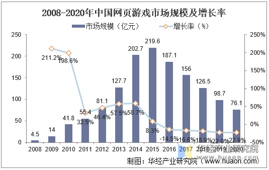 2008-2020年年中国网页游戏市场规模及增长率