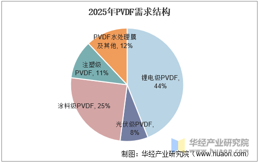 2025年PVDF需求结构