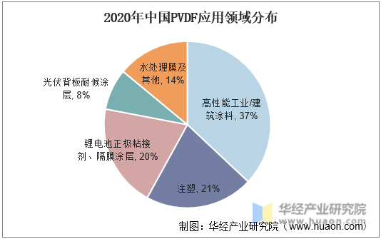 2020年中国PVDF应用领域分布