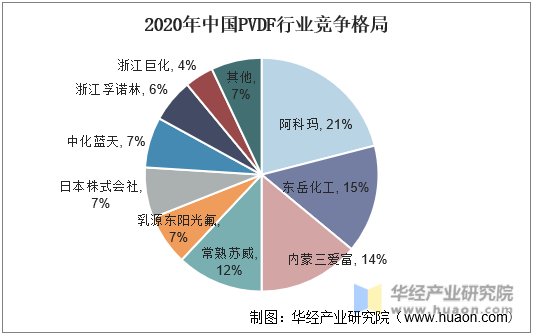 2020年中国PVDF行业竞争格局