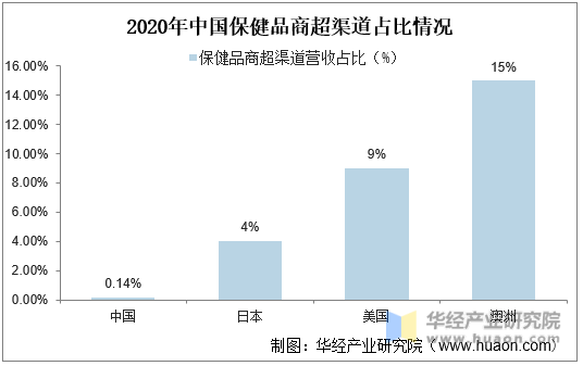 2020年中国保健品商超渠道占比情况