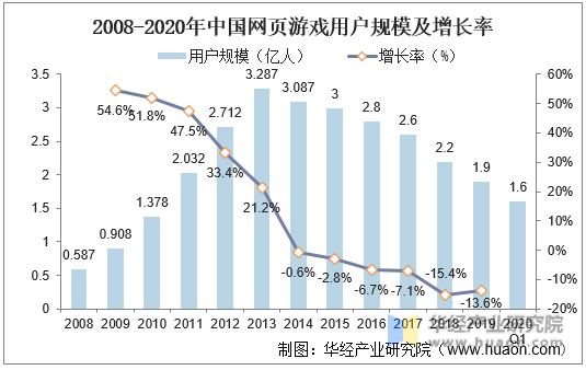 2008-2020年中国网页游戏用户规模及增长率