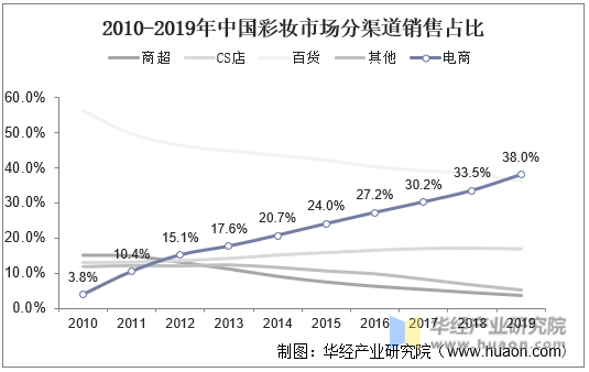2010-2019年中国彩妆市场分渠道销售占比