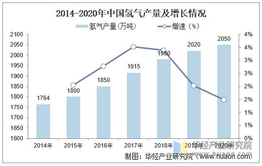 2014-2020年中国氢气产量及增长情况