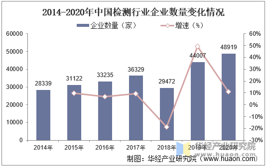 2014-2020年中国检测行业企业数量变化情况