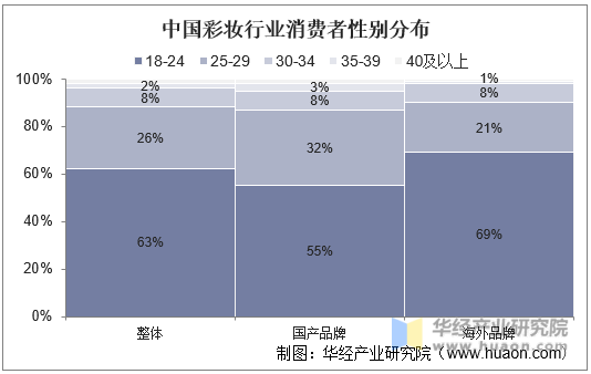 中国彩妆行业消费者年龄分布