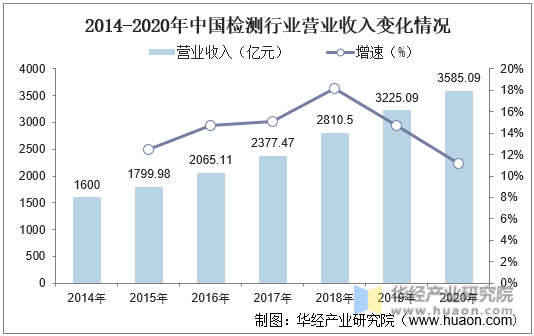 2014-2020年中国检测行业营业收入变化情况