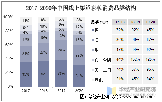 2017-2020年中国线上渠道彩妆消费品类结构