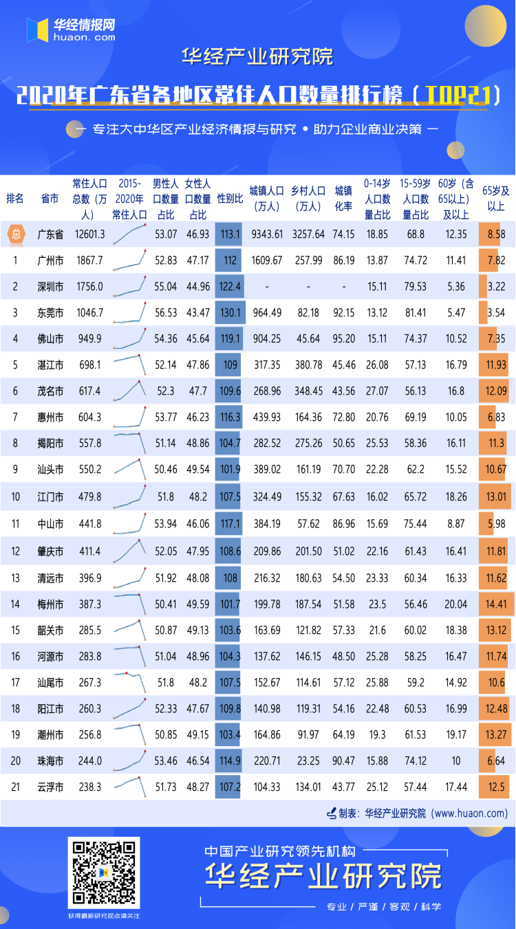 2020年广东省各地区常住人口数量排行榜（TOP21）