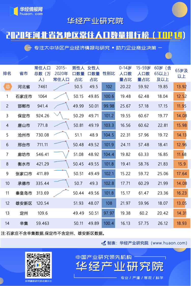 2020年河北省各地区常住人口数量排行榜（TOP14）