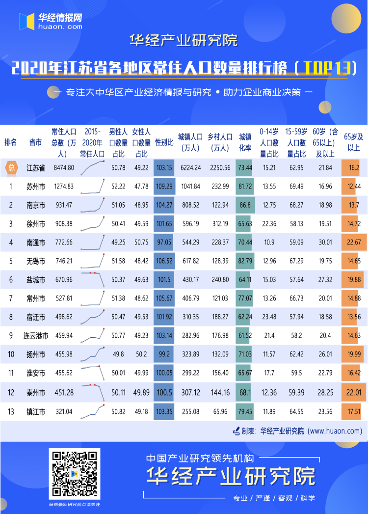 2020年江苏省各地区常住人口数量排行榜（TOP13）
