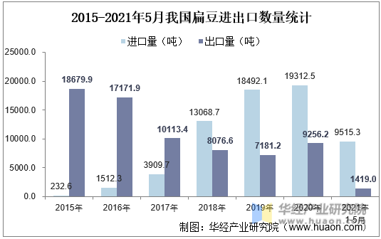 2015-2021年5月我国扁豆进出口数量统计